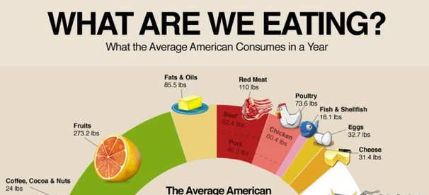 food consumption statistics americans meat cheese